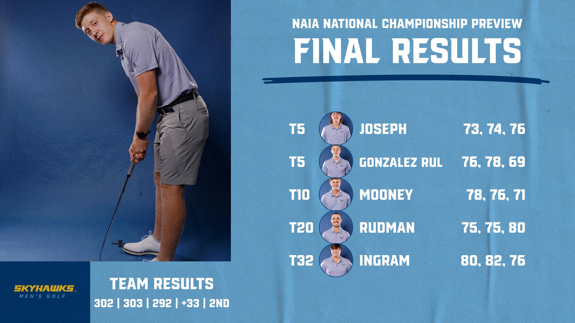 Men&rsquo;s Golf places T8 at the NAIA National Preview