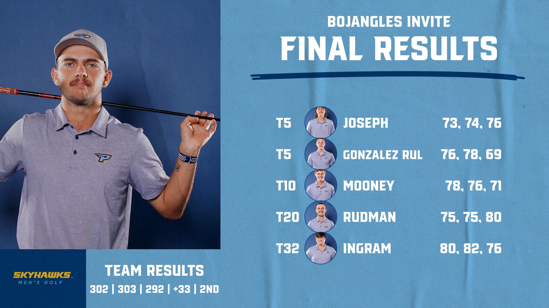 #9 Men&rsquo;s Golf places 2nd at the Bojangles Invite